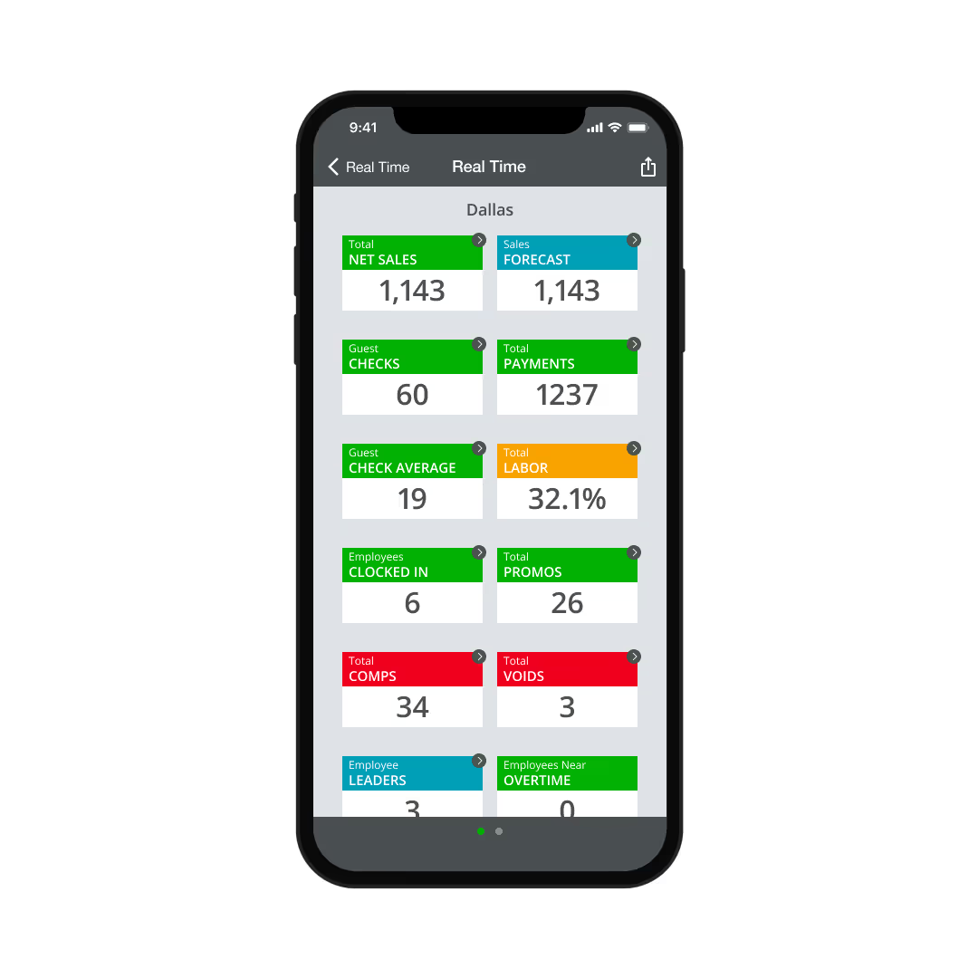 Dashboard showing metrics like sales, labor percentage, voids & comps
